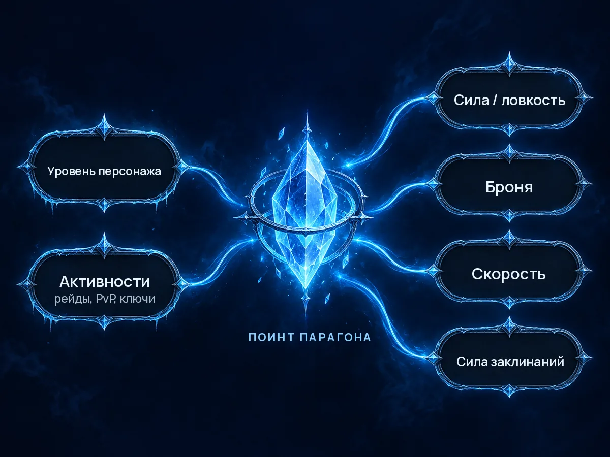 Схема системы Парагон: уровень персонажа и активности — рейды, PvP, ключи — дают поинт Парагона, который вкладывается в силу и ловкость, броню, скорость или силу заклинаний.